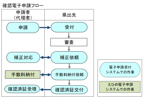 確認電子申請フロー