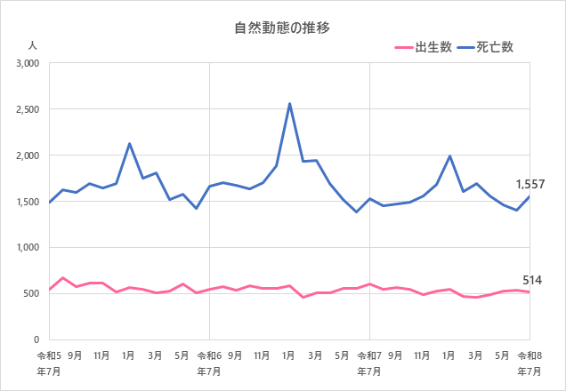 自然動態の推移のグラフ