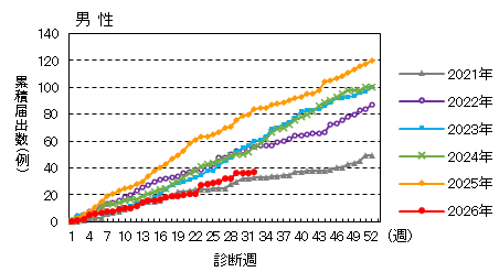 週推移（男性）