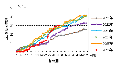 週推移（女性）