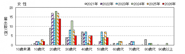 年齢女性別