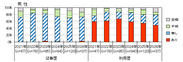 性風俗産業従事歴（男性）