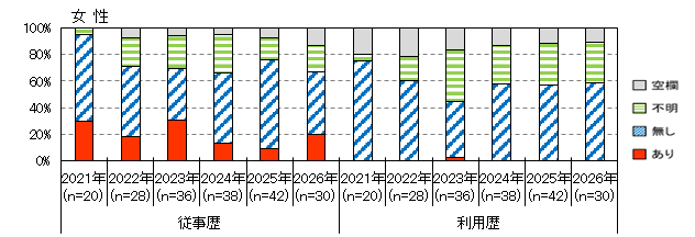 性風俗産業従事歴（女性）