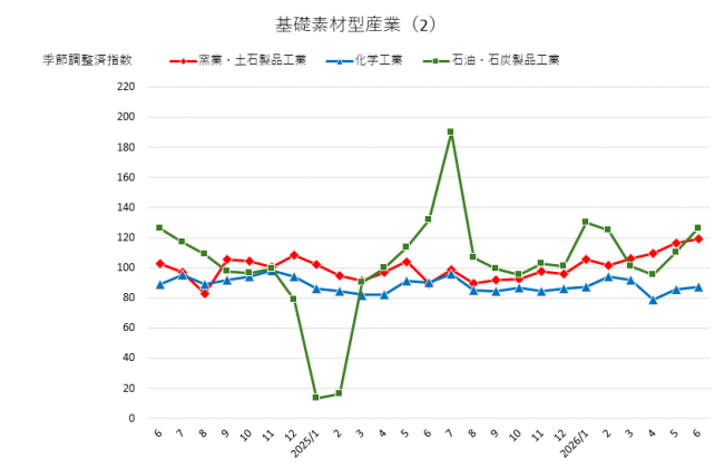 基礎素材型産業(2)