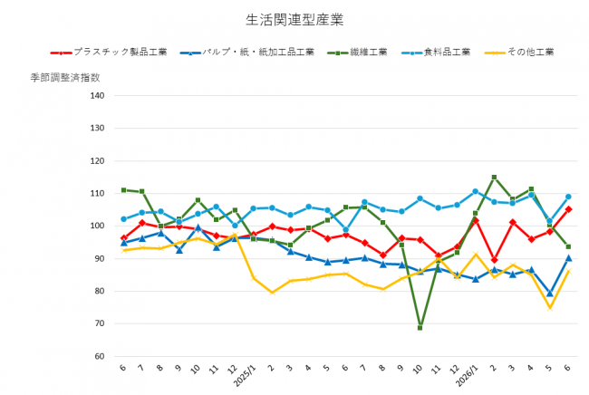その他（生活関連型産業（1）（2））
