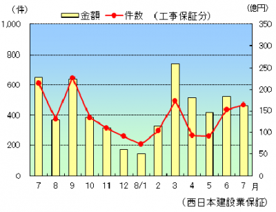【公共工事】7月のグラフ