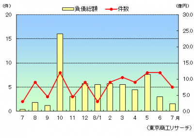 【企業倒産】6月のグラフ