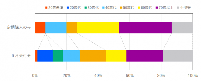 定期購入に係る契約当事者の年代の比率を示したグラフ