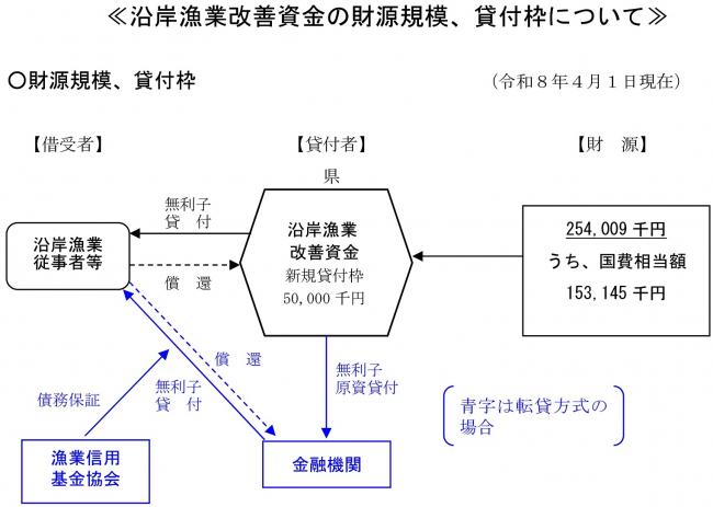 沿岸漁業改善資金の財源