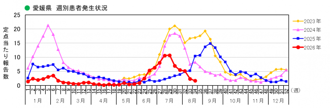 週別発生状況
