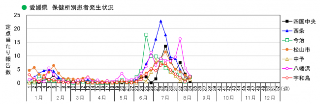 保健所別発生状況