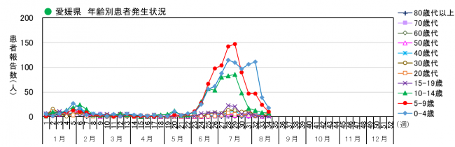 年齢別