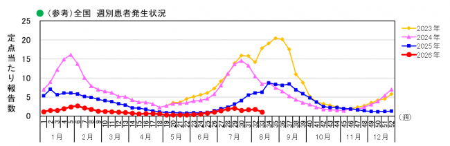全国_週別患者発生状況