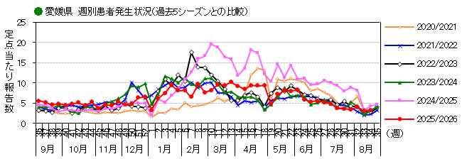 週別発生動向
