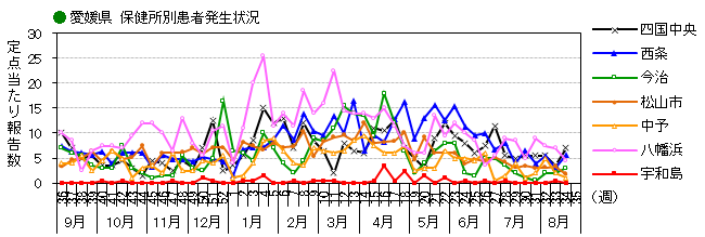 図-保健所別発生動向