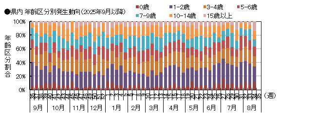 年齢別