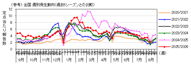 図-全国週別発生動向