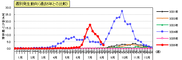 手足口病週別発生動向（過去5年との比較）