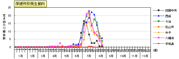 手足口病保健所別発生動向