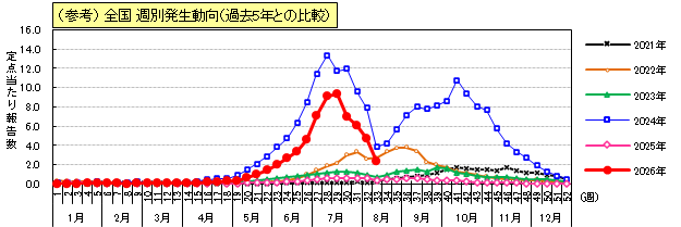 手足口病（参考）全国週別発生動向（過去5年との比較）