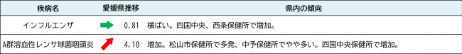 最新の発生動向